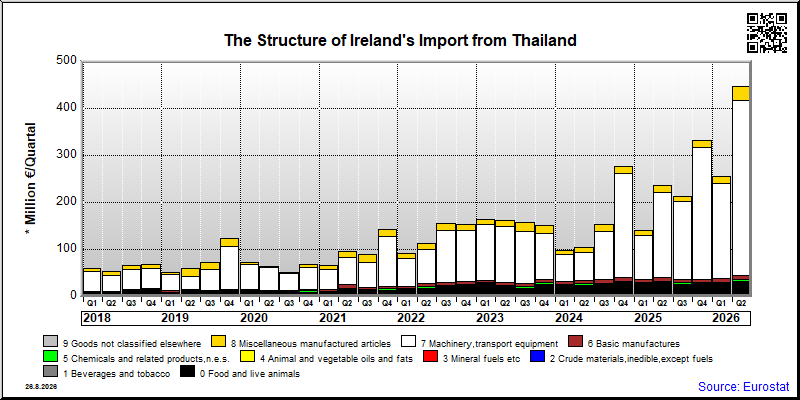 Ireland's import quarterly to Thailand