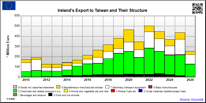 Ireland's export yearly from Taiwan