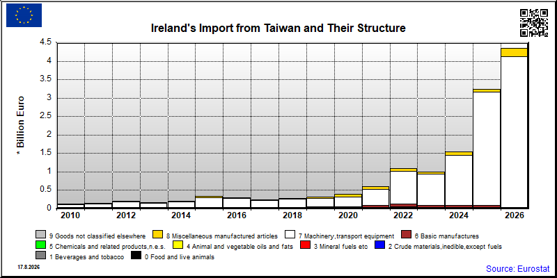 Ireland's import yearly to Taiwan