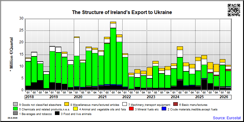 Ireland's export quarterly from Ukraine