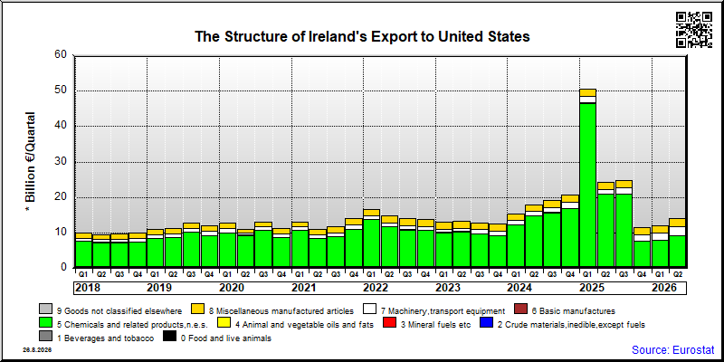 Ireland's export quarterly from United States