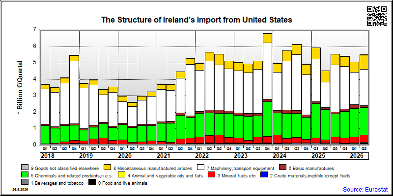 Ireland's import quarterly to United States