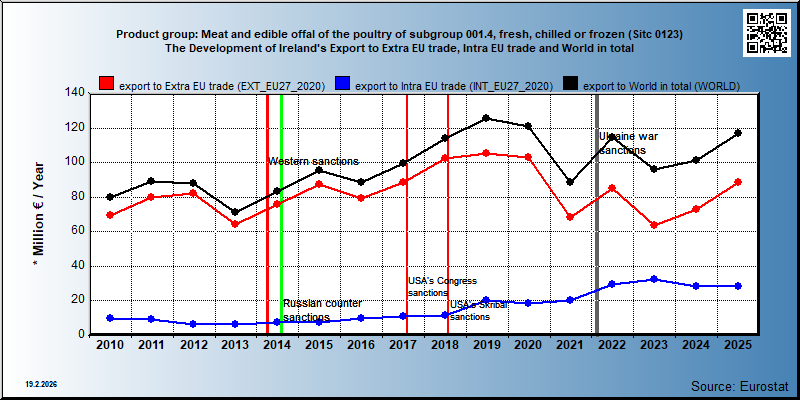Product group: Meat and edible offal of the poultry of subgroup 001.4, fresh, chilled or frozen (Sitc 0123) The Development of Ireland's Export to Extra EU trade, Intra EU trade and World in total