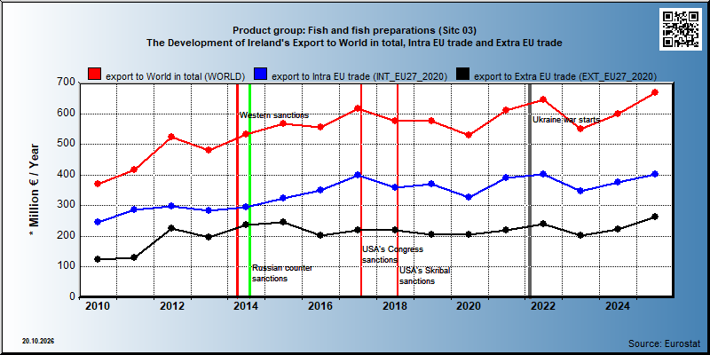 Product group: Fish and fish preparations (Sitc 03) The Development of Ireland's Export to World in total, Intra EU trade and Extra EU trade