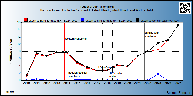 Product group:  (Sitc 11101) The Development of Ireland's Export to Extra EU trade, Intra EU trade and World in total