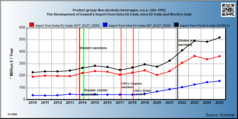 Product group: Non-alcoholic beverages, n.e.s. (Sitc 1110) The Development of Ireland's Import from Extra EU trade, Intra EU trade and World in total