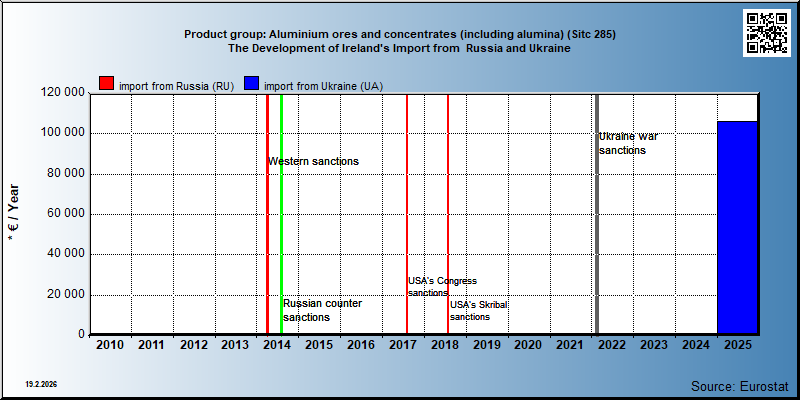 Product group: Aluminium ores and concentrates (including alumina) (Sitc 285) The Development of Ireland's Import from  Russia and Ukraine