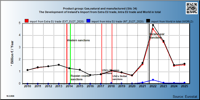 Product group: Gas,natural and manufactured (Sitc 34) The Development of Ireland's Import from Extra EU trade, Intra EU trade and World in total