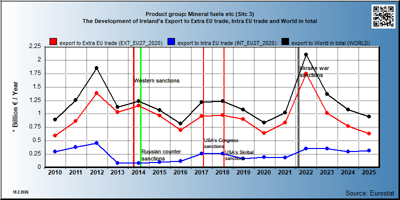 Product group: Mineral fuels etc (Sitc 3) The Development of Ireland's Export to Extra EU trade, Intra EU trade and World in total