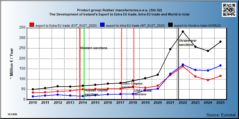 Product group: Rubber manufactures,n.e.s. (Sitc 62) The Development of Ireland's Export to Extra EU trade, Intra EU trade and World in total
