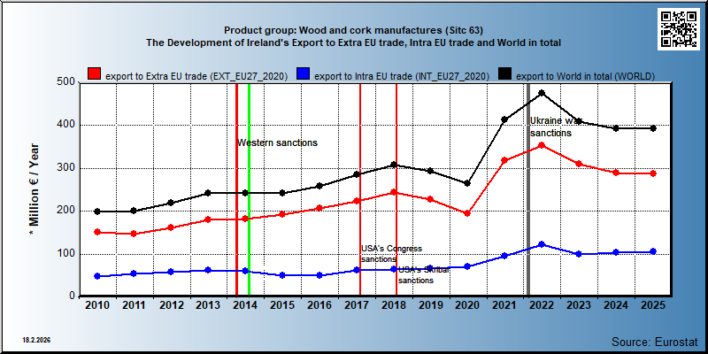 Product group: Wood and cork manufactures (Sitc 63) The Development of Ireland's Export to Extra EU trade, Intra EU trade and World in total