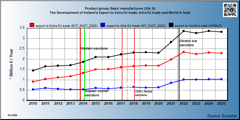 Product group: Basic manufactures (Sitc 6) The Development of Ireland's Export to Extra EU trade, Intra EU trade and World in total