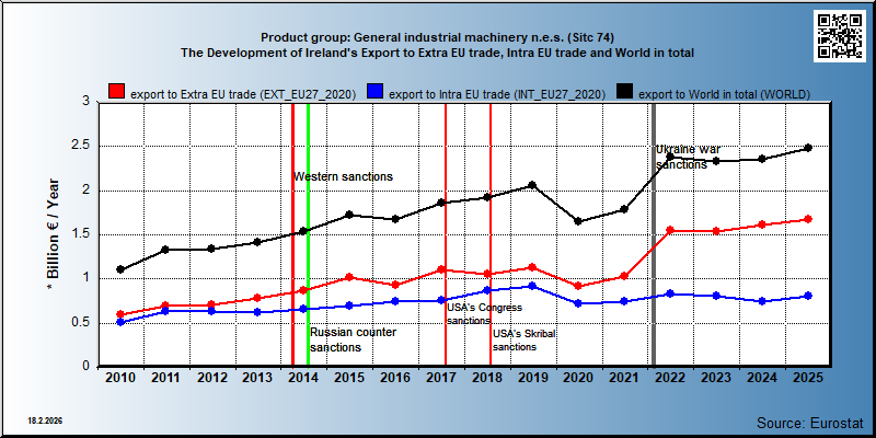Product group: General industrial machinery n.e.s. (Sitc 74) The Development of Ireland's Export to Extra EU trade, Intra EU trade and World in total