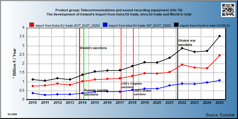Product group: Telecommunications and sound recording equipment (Sitc 76) The Development of Ireland's Import from Extra EU trade, Intra EU trade and World in total