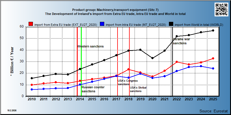 Product group: Machinery,transport equipment (Sitc 7) The Development of Ireland's Import from Extra EU trade, Intra EU trade and World in total