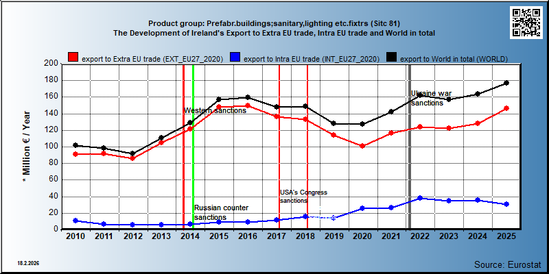 Product group: Prefabr.buildings;sanitary,lighting etc.fixtrs (Sitc 81) The Development of Ireland's Export to Extra EU trade, Intra EU trade and World in total