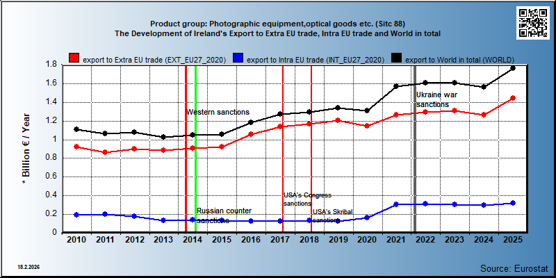 Product group: Photographic equipment,optical goods etc. (Sitc 88) The Development of Ireland's Export to Extra EU trade, Intra EU trade and World in total