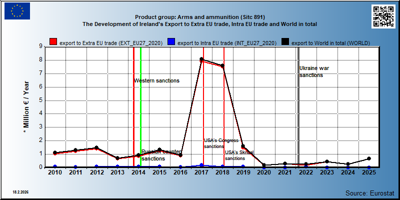 Product group: Arms and ammunition (Sitc 891) The Development of Ireland's Export to Extra EU trade, Intra EU trade and World in total