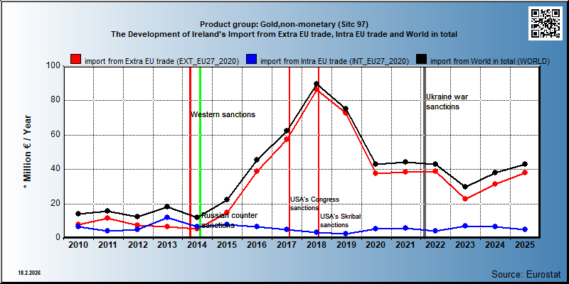 Product group: Gold,non-monetary (Sitc 97) The Development of Ireland's Import from Extra EU trade, Intra EU trade and World in total