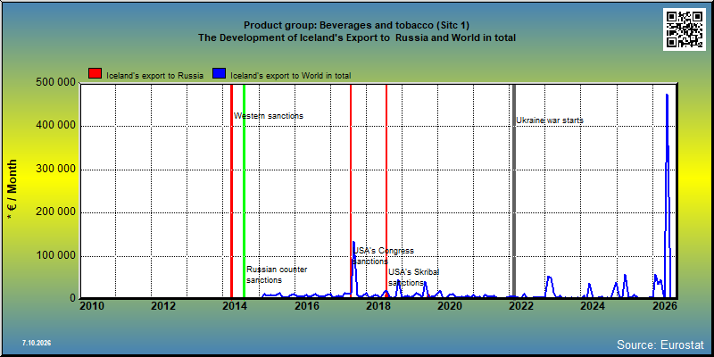 Product group: Beverages and tobacco (Sitc 1) The Development of Iceland's Export to  Russia and World in total