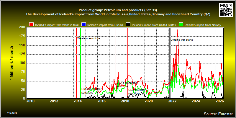 Product group: Petroleum and products (Sitc 33)  The Development of Iceland's Import from World in total,Russia,United States, Norway and Undefined Country (QZ)