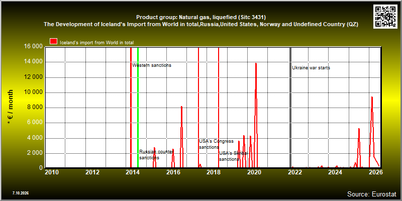 Product group: Natural gas, liquefied (Sitc 3431)  The Development of Iceland's Import from World in total,Russia,United States, Norway and Undefined Country (QZ)
