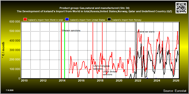 Product group: Gas,natural and manufactured (Sitc 34)  The Development of Iceland's Import from World in total,Russia,United States,Norway, Qatar and Undefined Country (QZ)
