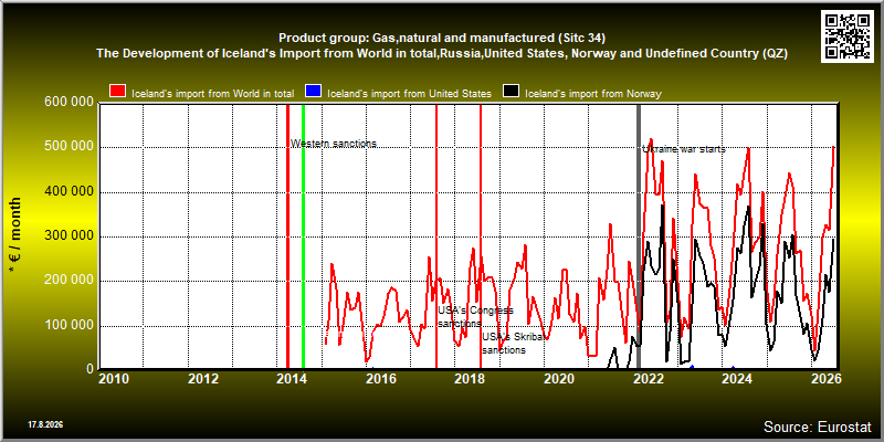 Product group: Gas,natural and manufactured (Sitc 34)  The Development of Iceland's Import from World in total,Russia,United States, Norway and Undefined Country (QZ)