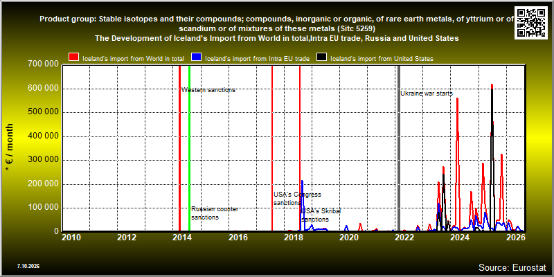 Product group: Stable isotopes and their compounds; compounds, inorganic or organic, of rare earth metals, of yttrium or of scandium or of mixtures of these metals (Sitc 5259)  The Development of Iceland's Import from World in total,Intra EU trade, Russia and United States