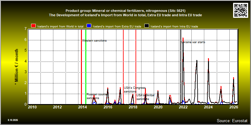 Product group: Mineral or chemical fertilizers, nitrogenous (Sitc 5621)  The Development of Iceland's Import from World in total, Extra EU trade and Intra EU trade