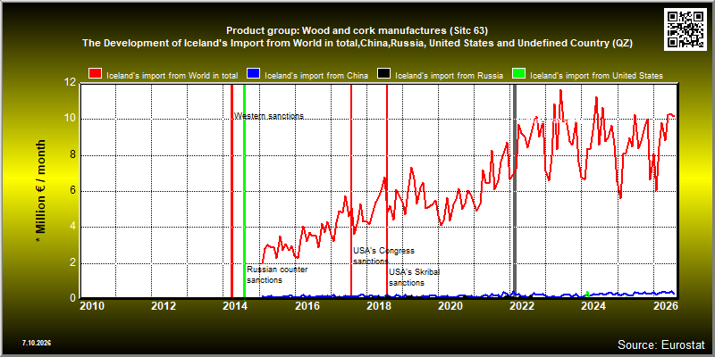 Product group: Wood and cork manufactures (Sitc 63)  The Development of Iceland's Import from World in total,China,Russia, United States and Undefined Country (QZ)