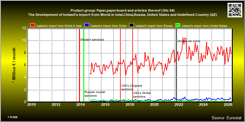 Product group: Paper,paperboard and articles thereof (Sitc 64)  The Development of Iceland's Import from World in total,China,Russia, United States and Undefined Country (QZ)