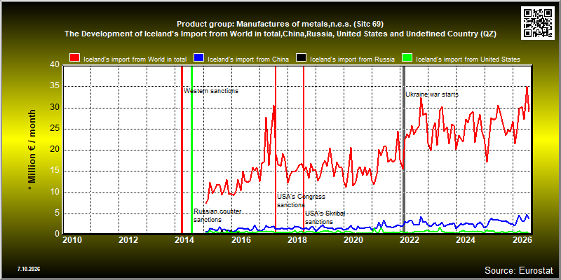 Product group: Manufactures of metals,n.e.s. (Sitc 69)  The Development of Iceland's Import from World in total,China,Russia, United States and Undefined Country (QZ)