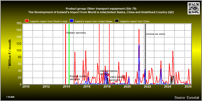 Product group: Other transport equipment (Sitc 79)  The Development of Iceland's Import from World in total,United States, China and Undefined Country (QZ)