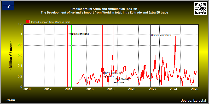 Product group: Arms and ammunition (Sitc 891)  The Development of Iceland's Import from World in total, Intra EU trade and Extra EU trade