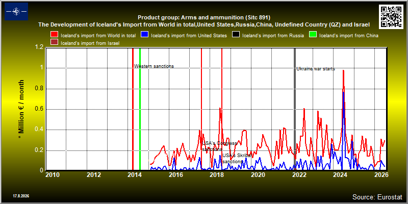 Product group: Arms and ammunition (Sitc 891)  The Development of Iceland's Import from World in total,United States,Russia,China, Undefined Country (QZ) and Israel