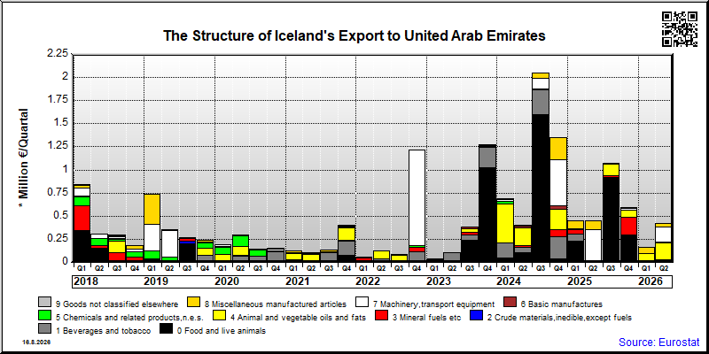 Iceland's export quarterly from United Arab Emirates