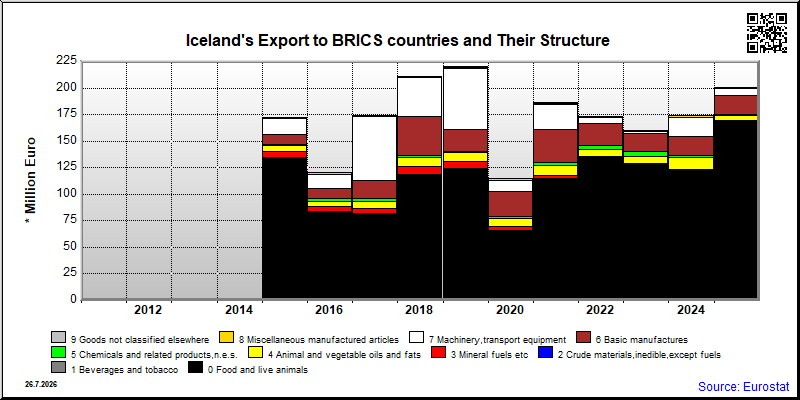 Iceland's share of monthly export to authoritarian countries of total export