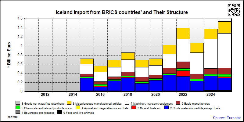 Iceland's share of monthly import from authoritarian countries of total import