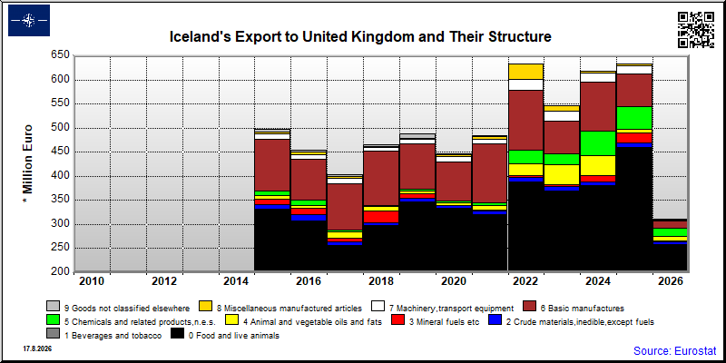Iceland's export yearly from United Kingdom