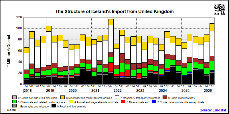 Iceland's import quarterly to United Kingdom