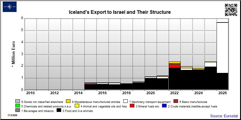 Iceland's export yearly from Israel
