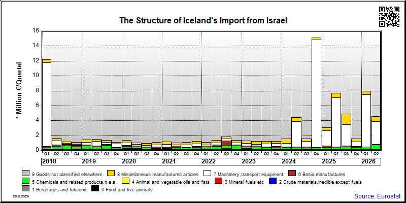 Iceland's import quarterly to Israel