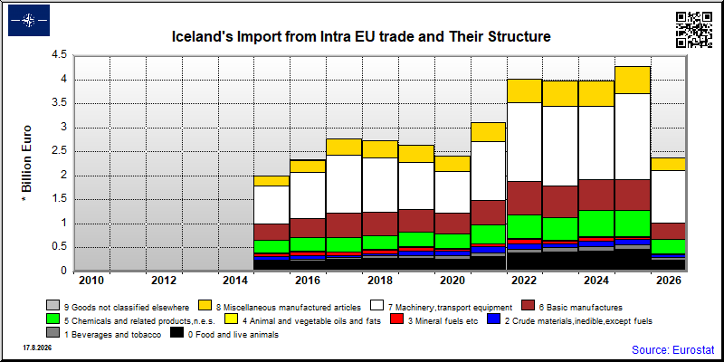 Iceland's import yearly to Intra EU trade