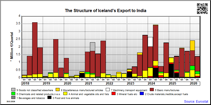 Iceland's export quarterly from India