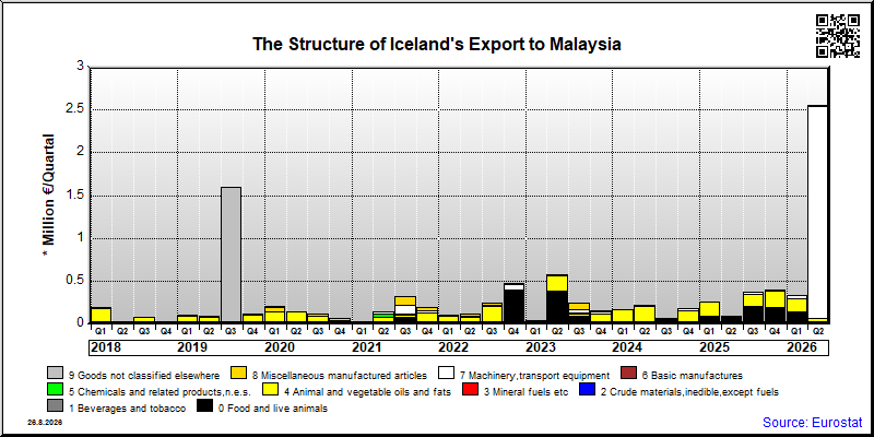 Iceland's export quarterly from Malaysia