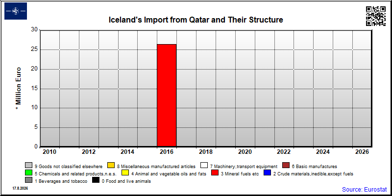 Iceland's import yearly to Qatar