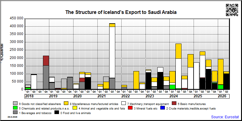 Iceland's export quarterly from Saudi Arabia