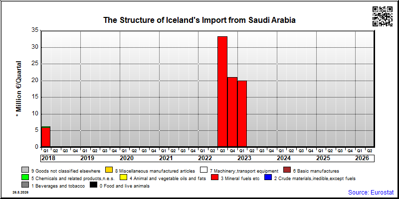 Iceland's import quarterly to Saudi Arabia