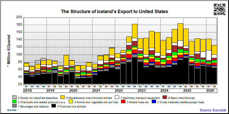 Iceland's export quarterly from United States